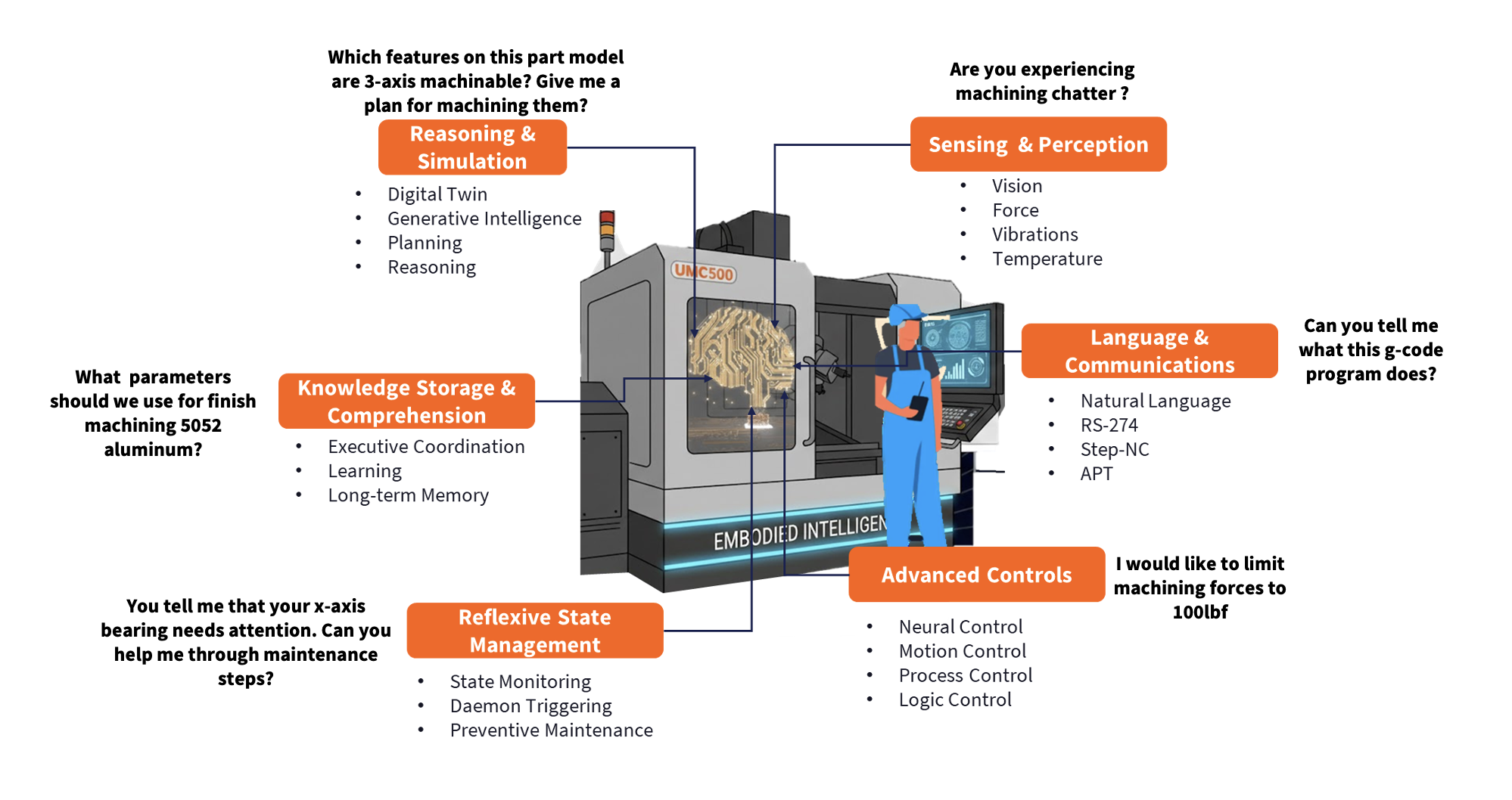 Illinois Manufacturing illustration of steps to processing